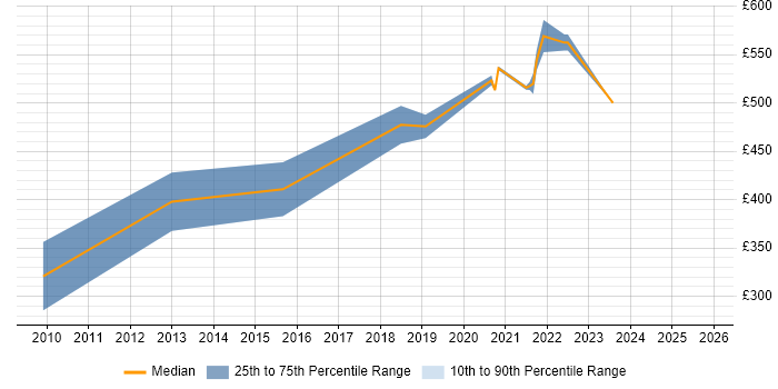Contractor daily rate distribution trend for remote/hybrid SAP Business Consultant job vacancies