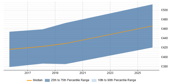 Contractor daily rate distribution trend for remote/hybrid SAP Business One Consultant job vacancies