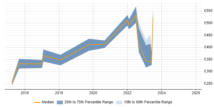 Contractor daily rate distribution trend for jobs with remote/hybrid work options citing SAP Business One
