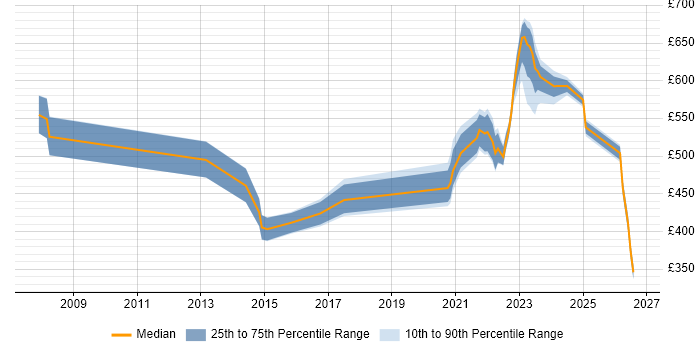 Contractor daily rate distribution trend for jobs with remote/hybrid work options citing SAP CRM