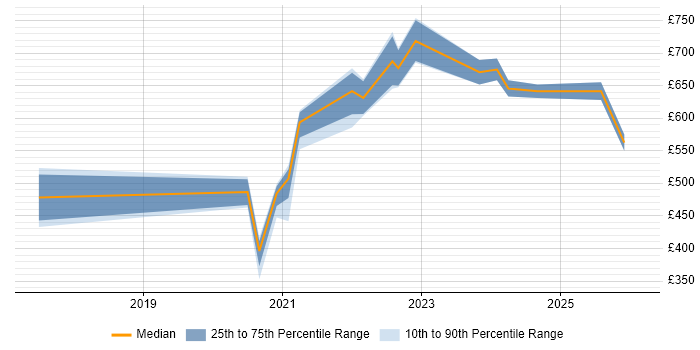 Contractor daily rate distribution trend for remote/hybrid SAP Cutover Manager job vacancies