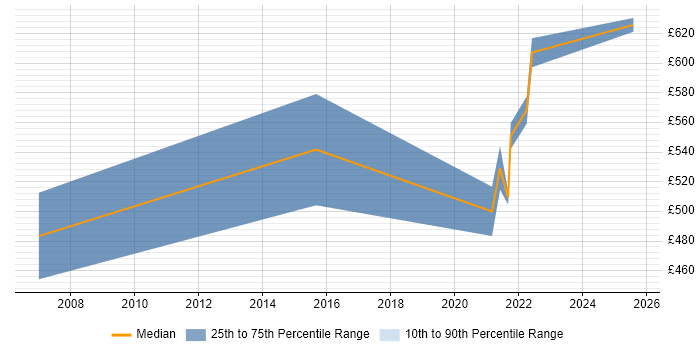 Contractor daily rate distribution trend for remote SAP Data Migration Specialist job vacancies