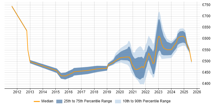 Contractor daily rate distribution trend for jobs with remote work options citing SAP Data Services