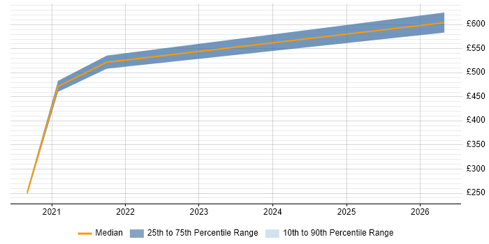 Contractor daily rate distribution trend for remote/hybrid SAP Deployment Manager job vacancies