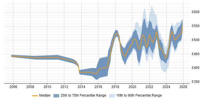 Contractor daily rate distribution trend for remote/hybrid SAP Developer job vacancies