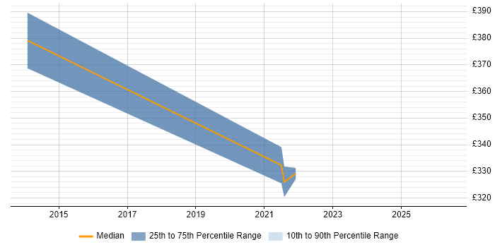 Contractor daily rate distribution trend for remote/hybrid SAP EDI Consultant job vacancies