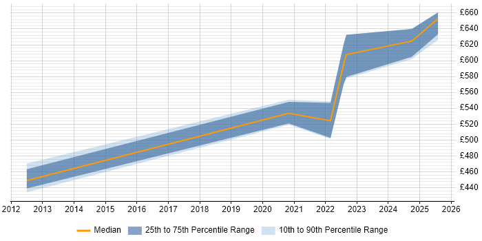 Contractor daily rate distribution trend for jobs with remote work options citing SAP EHS Contractor daily rate distribution trend for jobs with remote work options citing SAP EHS