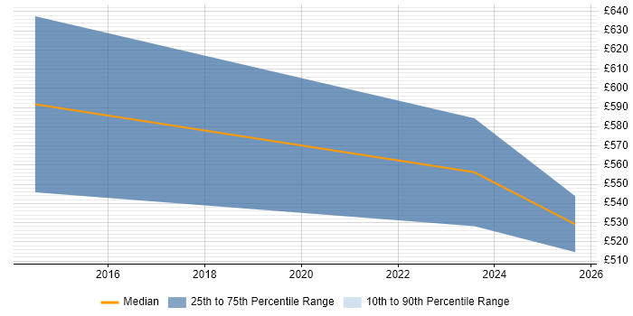 Contractor daily rate distribution trend for remote SAP Engagement Manager job vacancies