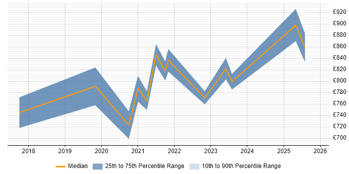 Contractor daily rate distribution trend for remote/hybrid SAP Enterprise Architect job vacancies