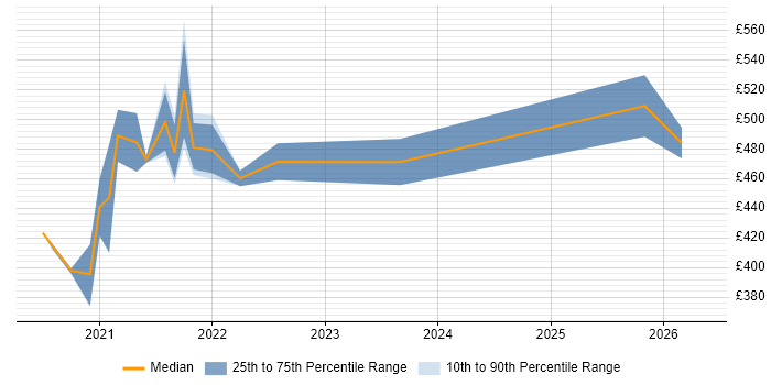Contractor daily rate distribution trend for jobs with remote/hybrid work options citing SAP FI-CA