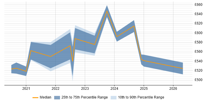 Contractor daily rate distribution trend for remote/hybrid SAP Financial Business Analyst job vacancies