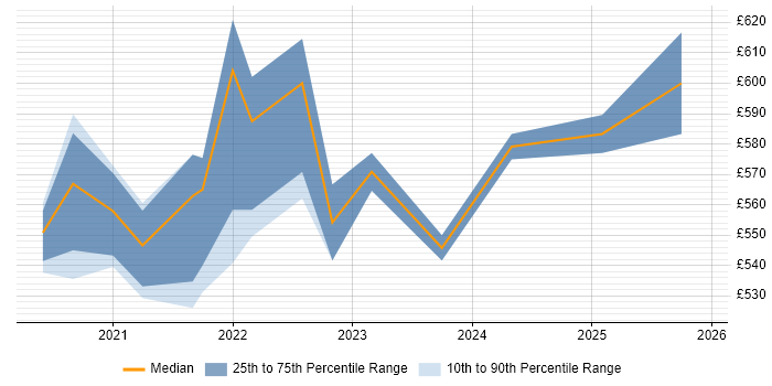 Contractor daily rate distribution trend for remote/hybrid SAP Financial Project Manager job vacancies