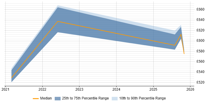 Contractor daily rate distribution trend for remote/hybrid SAP Financial Specialist job vacancies