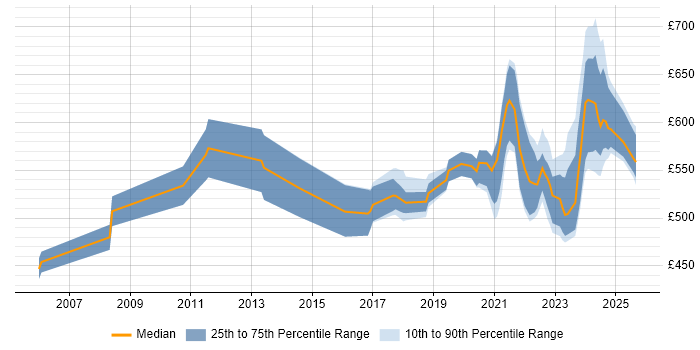 Contractor daily rate distribution trend for remote SAP Functional Consultant job vacancies
