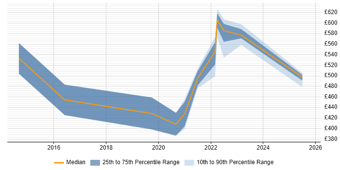 Contractor daily rate distribution trend for remote/hybrid SAP HANA Consultant job vacancies