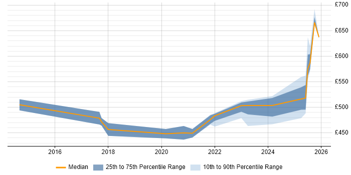 Contractor daily rate distribution trend for remote/hybrid SAP HCM Consultant job vacancies