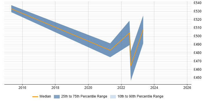 Contractor daily rate distribution trend for remote/hybrid SAP HR Business Analyst job vacancies