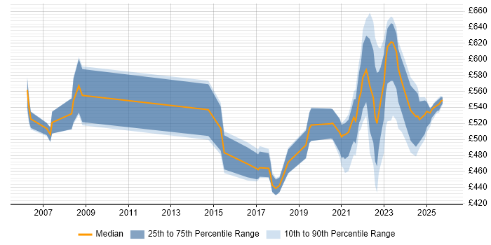Contractor daily rate distribution trend for jobs with remote/hybrid work options citing SAP HR