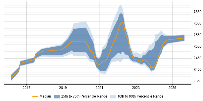 Contractor daily rate distribution trend for jobs with remote work options citing SAP Hybris