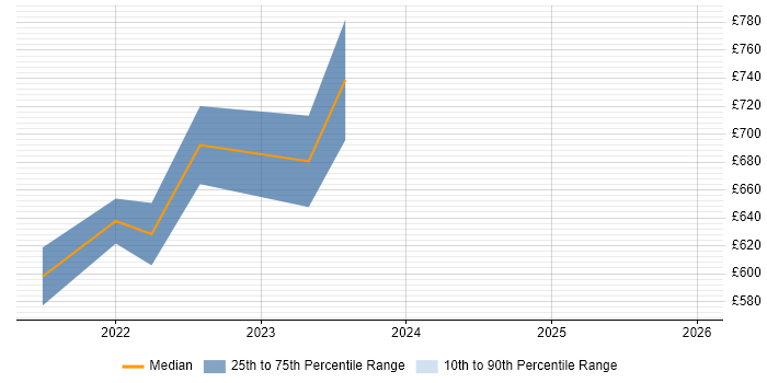 Contractor daily rate distribution trend for remote/hybrid SAP Integration Manager job vacancies