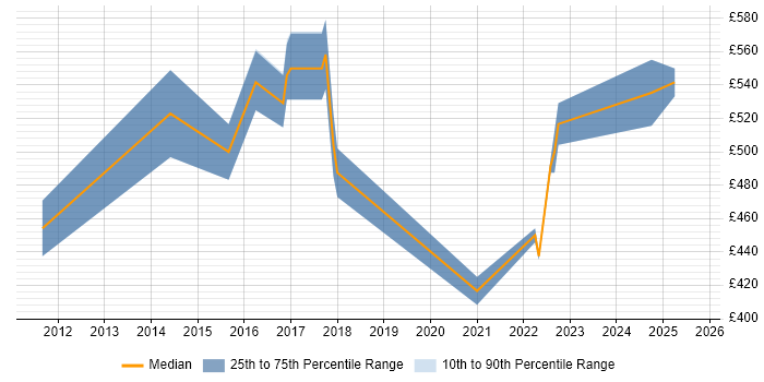 Contractor daily rate distribution trend for remote SAP ISU Consultant job vacancies