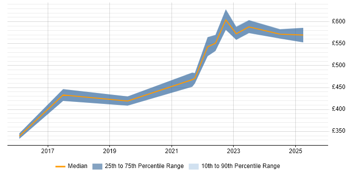 Contractor daily rate distribution trend for remote SAP Logistics Consultant job vacancies