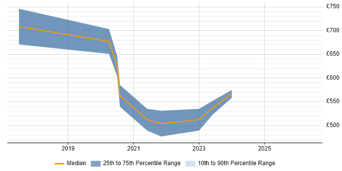 Contractor daily rate distribution trend for remote/hybrid SAP Master Data Consultant job vacancies
