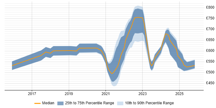 Contractor daily rate distribution trend for jobs with remote/hybrid work options citing SAP MDG
