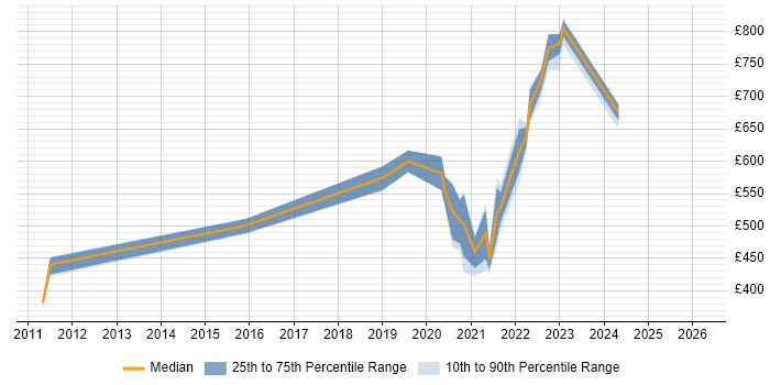 Contractor daily rate distribution trend for jobs with remote/hybrid work options citing SAP MDM