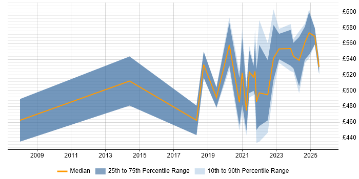 Contractor daily rate distribution trend for remote/hybrid SAP Migration Consultant job vacancies