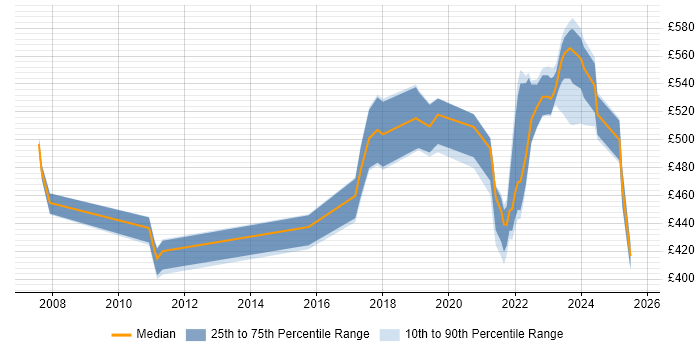 Contractor daily rate distribution trend for remote SAP MM Consultant job vacancies Contractor daily rate distribution trend for remote SAP MM Consultant job vacancies