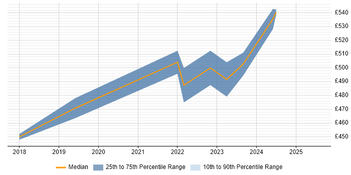 Contractor daily rate distribution trend for remote SAP MM Functional Consultant job vacancies