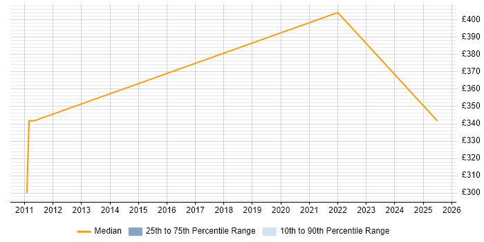 Contractor daily rate distribution trend for remote SAP MM Support job vacancies