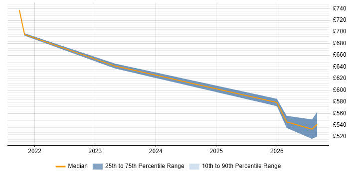 Contractor daily rate distribution trend for jobs with remote/hybrid work options citing SAP MRS