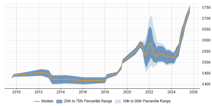 Contractor daily rate distribution trend for jobs with remote/hybrid work options citing SAP Oil and Gas
