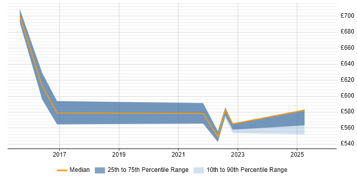 Contractor daily rate distribution trend for remote/hybrid SAP P2P Consultant job vacancies