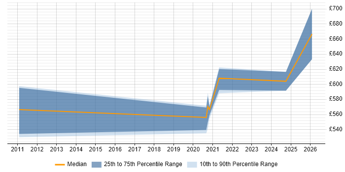 Contractor daily rate distribution trend for remote/hybrid SAP PLM Consultant job vacancies