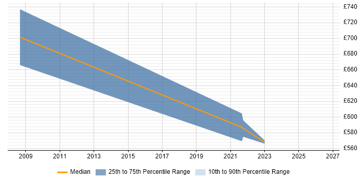 Contractor daily rate distribution trend for remote/hybrid SAP PM Analyst job vacancies
