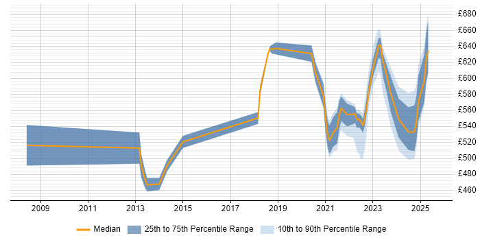 Contractor daily rate distribution trend for jobs with remote work options citing SAP PP