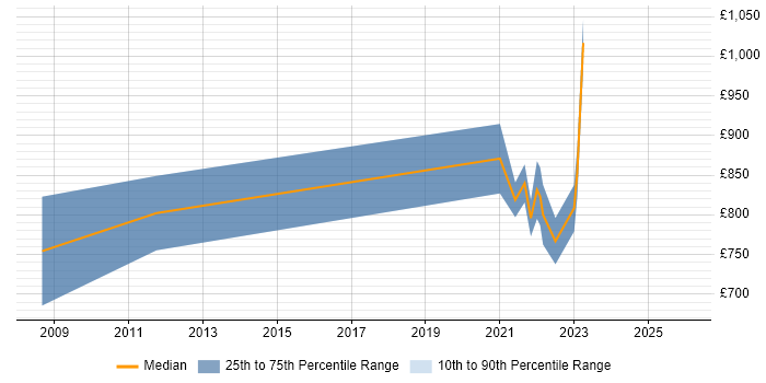 Contractor daily rate distribution trend for remote/hybrid SAP Programme Director job vacancies