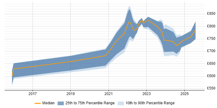 Contractor daily rate distribution trend for remote SAP Programme Manager job vacancies