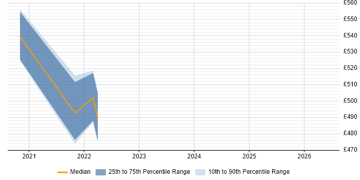 Contractor daily rate distribution trend for remote/hybrid SAP Programmer job vacancies