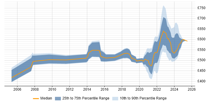 Contractor daily rate distribution trend for remote SAP Project Manager job vacancies Contractor daily rate distribution trend for remote SAP Project Manager job vacancies