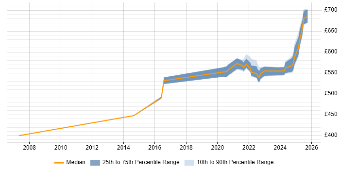Contractor daily rate distribution trend for jobs with remote/hybrid work options citing SAP PS