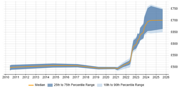 Contractor daily rate distribution trend for jobs with remote work options citing SAP QM