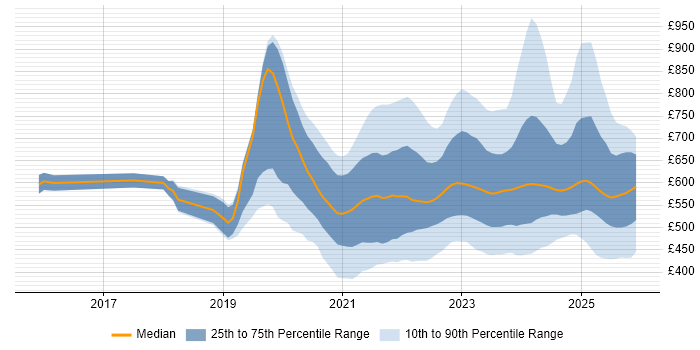 Contractor daily rate distribution trend for jobs with remote/hybrid work options citing SAP S/4HANA