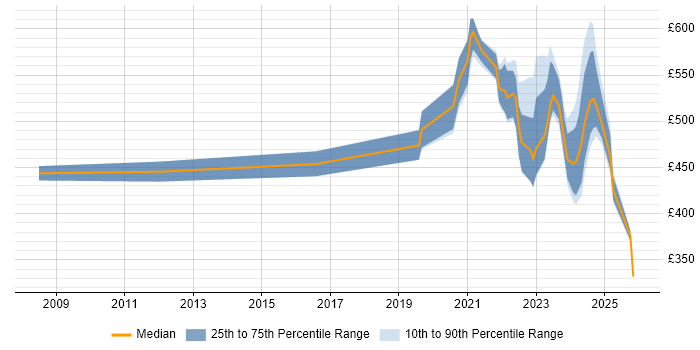 Contractor daily rate distribution trend for jobs with remote/hybrid work options citing SAP Security