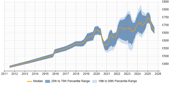 Contractor daily rate distribution trend for remote SAP Solutions Architect job vacancies