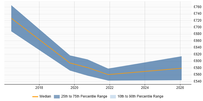 Contractor daily rate distribution trend for remote/hybrid SAP Solutions Manager job vacancies