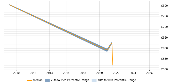 Contractor daily rate distribution trend for remote/hybrid SAP Team Leader job vacancies